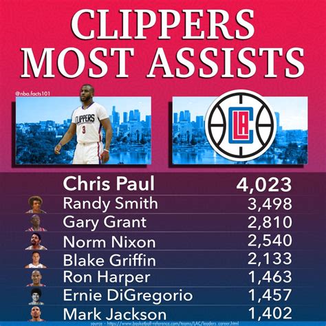 clippers stats